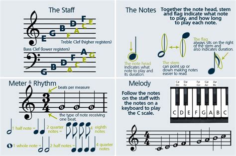 how to read sheet music for piano quickly: the role of practice in mastering musical notation